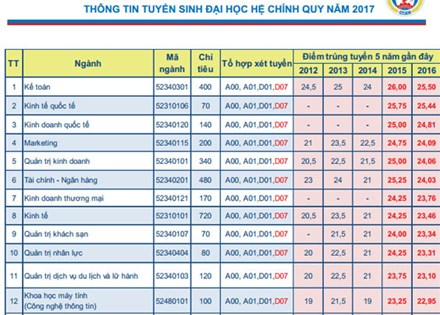 24 điểm liệu đăng ký ngành Kế toán của ĐH Kinh tế quốc dân có mạo hiểm? - 2