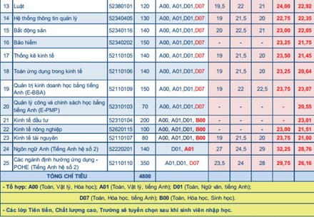 24 điểm liệu đăng ký ngành Kế toán của ĐH Kinh tế quốc dân có mạo hiểm? - 3