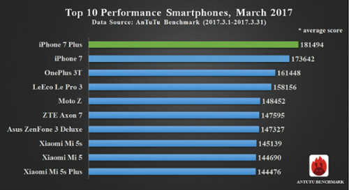 RAM nhỏ, iPhone 7 vẫn “vượt mặt” Galaxy S8 và LG G6 về hiệu suất - 3