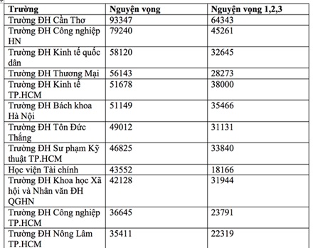 Hôm nay, hạn chót nộp hồ sơ đăng ký thi THPT quốc gia, xét tuyển ĐH - 2