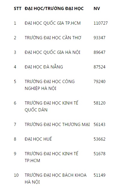 10 trường đại học thu hút nhiều thí sinh nhất - 2