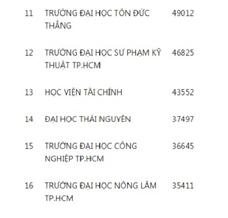 10 trường đại học thu hút nhiều thí sinh nhất - 3