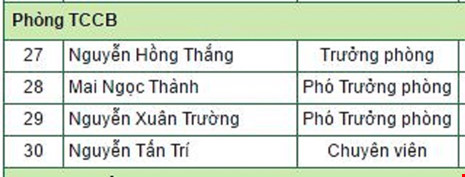 Nhiều phòng ở Sở NN&PTNT lãnh đạo nhiều hơn nhân viên - 2