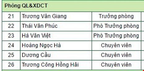 Nhiều phòng ở Sở NN&PTNT lãnh đạo nhiều hơn nhân viên - 3