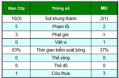 Chi tiết Man City - MU: Căng mình phòng thủ (KT) - 6