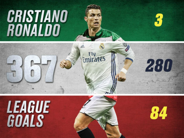 Ronaldo hỏng 11m, suýt làm tội đồ, vẫn phá kỷ lục 46 năm
