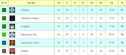 Tiêu điểm vòng 35 NHA: Arsenal, Manchester đua &#34;tự sát&#34; - 3