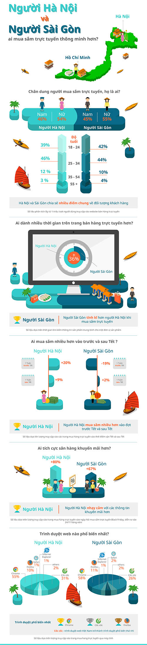 [Infographic] Sự khác biệt giữa người HN và TP.HCM khi mua hàng online - 1