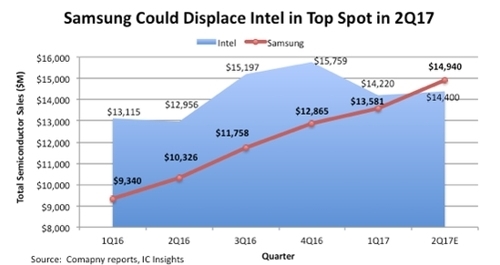 Samsung sắp “soán ngôi” nhà sản xuất chip lớn nhất thế giới từ Intel - 1