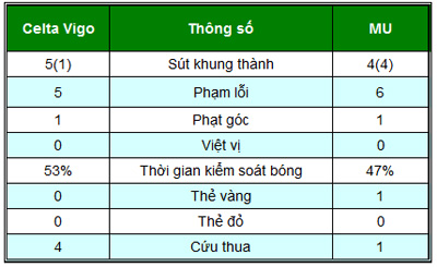 Chi tiết Celta Vigo - MU: &#34;Cú đấm&#34; hạng nặng (KT) - 6