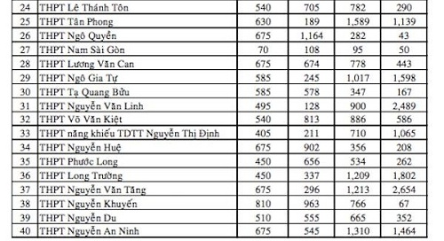 TP.HCM: Công bố số liệu tuyển sinh lớp 10 - 2