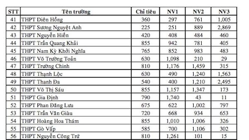 TP.HCM: Công bố số liệu tuyển sinh lớp 10 - 3