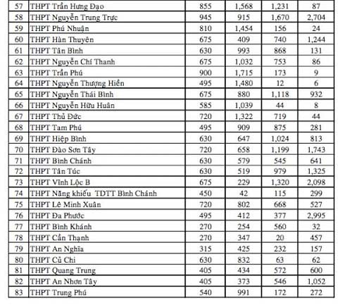 TP.HCM: Công bố số liệu tuyển sinh lớp 10 - 4