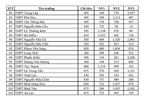 TP.HCM: Công bố số liệu tuyển sinh lớp 10 - 5