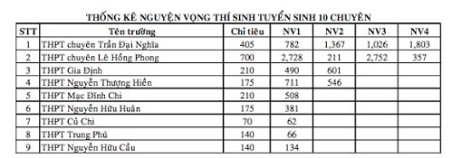 TP.HCM: Công bố số liệu tuyển sinh lớp 10 - 6