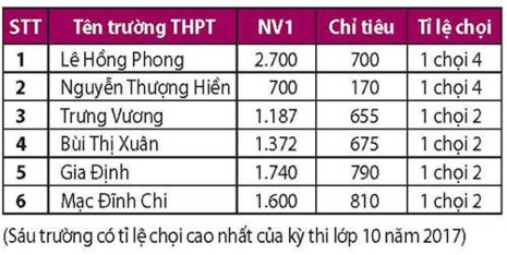 Chạy đua vào lớp 10 trường tốp trên - 2