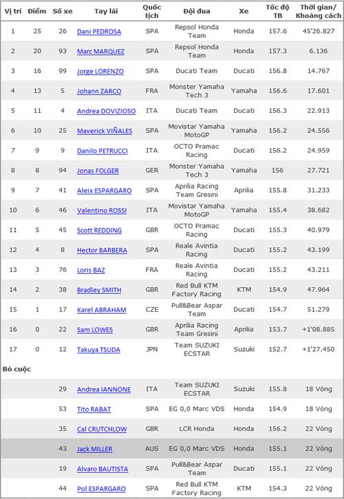 Đua xe MotoGP: 4 xe gặp nạn, đàn "Bò tót" thống trị sân nhà - 2
