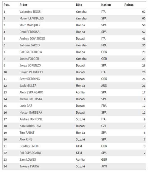 Đua xe MotoGP: 4 xe gặp nạn, đàn "Bò tót" thống trị sân nhà - 3