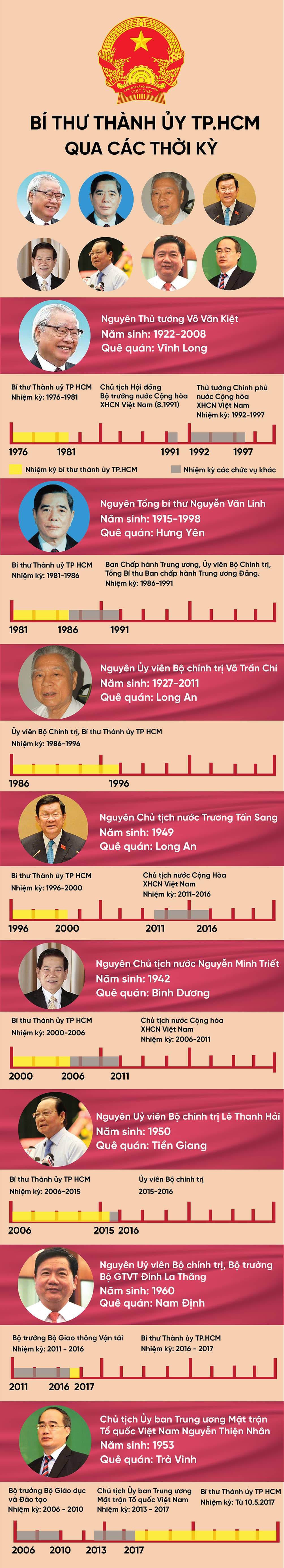 Chân dung Bí thư Thành ủy TPHCM qua các thời kỳ - 1