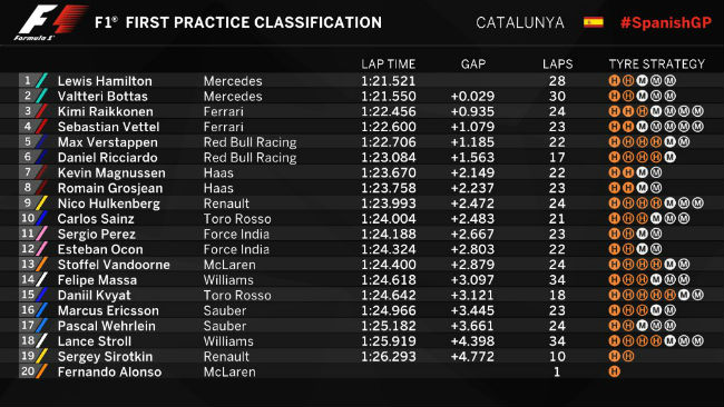 Đua xe F1, Spanish GP: Mercedes và sức mạnh vô đối - 3