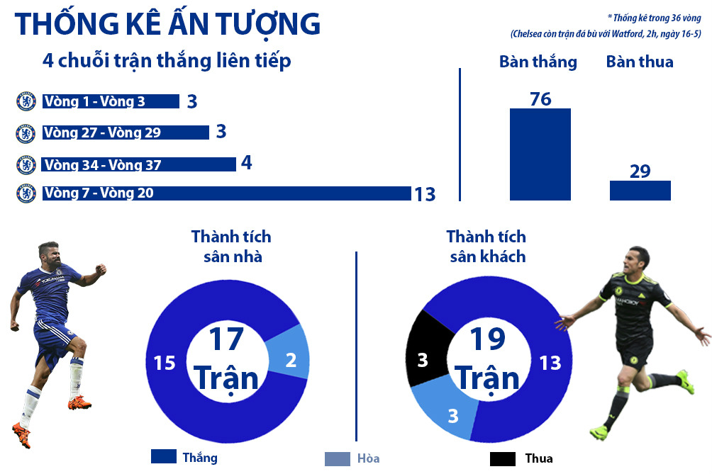 Chelsea vô địch Ngoại hạng Anh: Màu xanh bất tử (Infographic) - 7