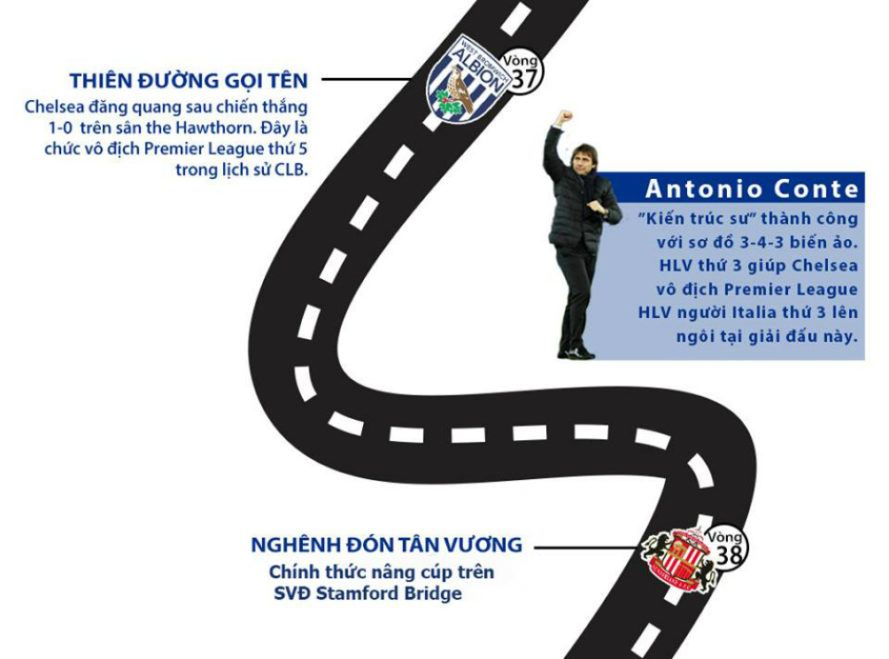 Chelsea vô địch Ngoại hạng Anh: Màu xanh bất tử (Infographic) - 5