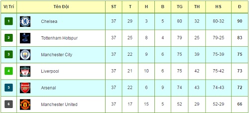 Ngoại hạng Anh trước vòng 38: MU dạo chơi, tam anh tranh top 4 - 3