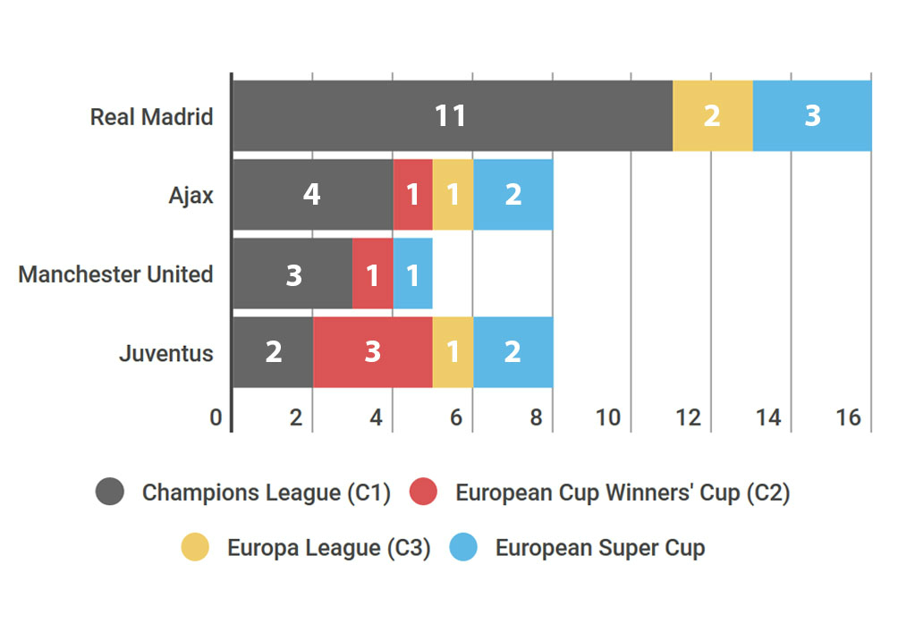 Real - Juventus, MU - Ajax: Xứng danh &#34;tứ đại thiên vương&#34; (Infographic) - 5