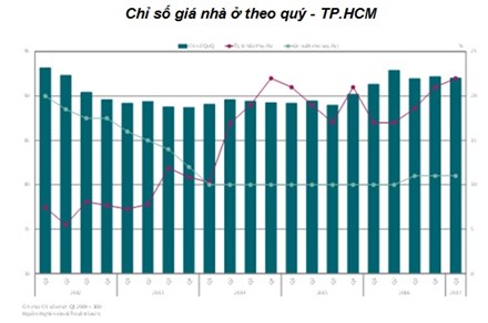 Căn hộ TP.HCM đắt hàng, Hà Nội trầm lắng - 1