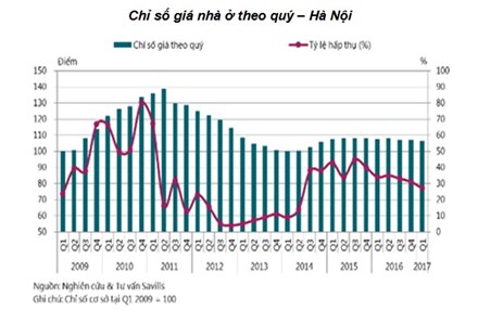Căn hộ TP.HCM đắt hàng, Hà Nội trầm lắng - 2