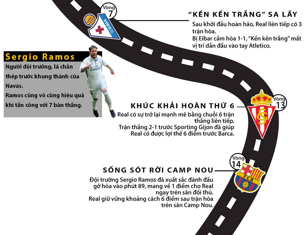 Real vô địch Liga: Siêu sao lên đỉnh, thiên đường gọi tên (Infographic) - 2