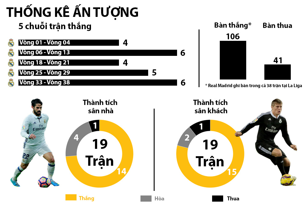 Real vô địch Liga: Siêu sao lên đỉnh, thiên đường gọi tên (Infographic) - 6