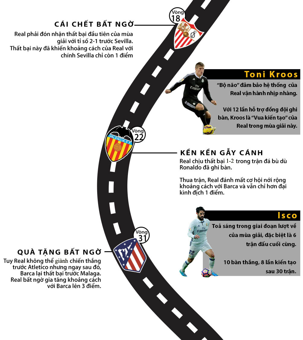 Real vô địch Liga: Siêu sao lên đỉnh, thiên đường gọi tên (Infographic) - 3