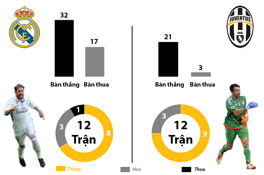 Real - Juventus, MU - Ajax: Xứng danh &#34;tứ đại thiên vương&#34; (Infographic) - 12