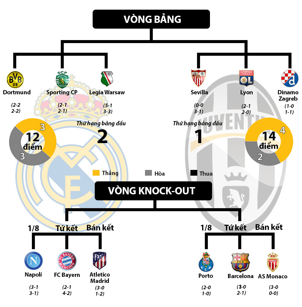 Real - Juventus, MU - Ajax: Xứng danh &#34;tứ đại thiên vương&#34; (Infographic) - 8