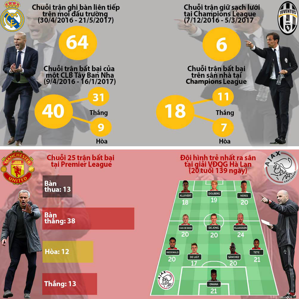 Real - Juventus, MU - Ajax: Xứng danh &#34;tứ đại thiên vương&#34; (Infographic) - 19