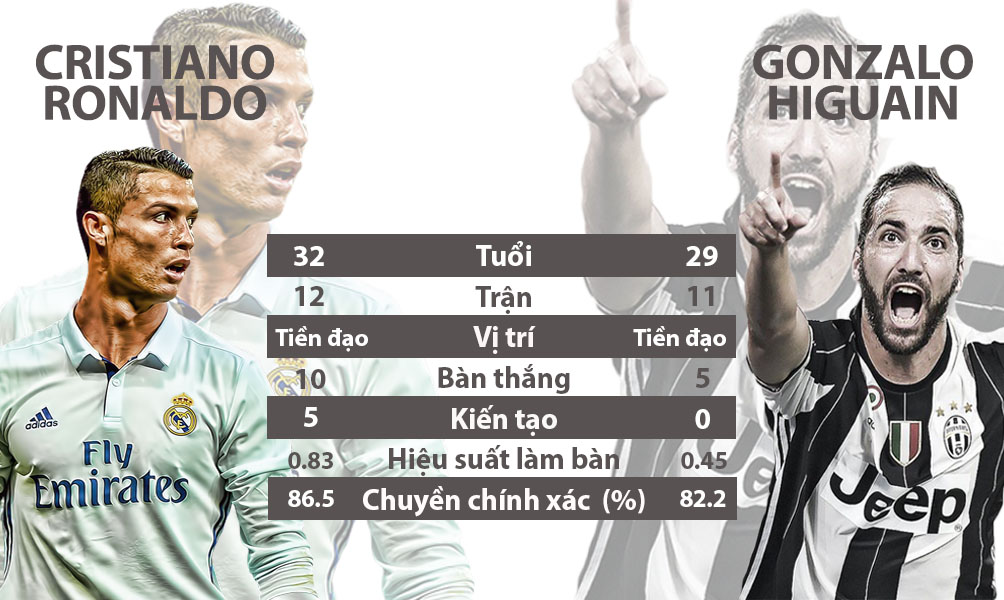 Real - Juventus, MU - Ajax: Xứng danh &#34;tứ đại thiên vương&#34; (Infographic) - 16