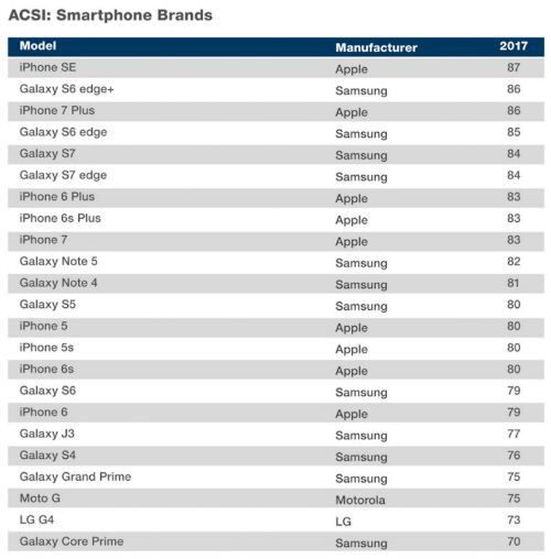 iPhone SE rất được ưa chuộng tại Mỹ - 1