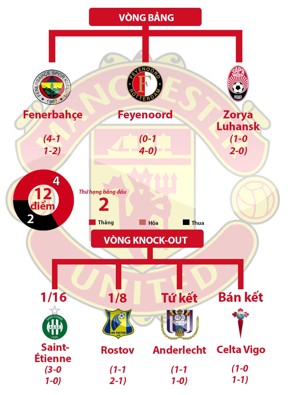 MU vô địch Europa League: Nhuộm đỏ cả trời Âu (Infographic) - 2