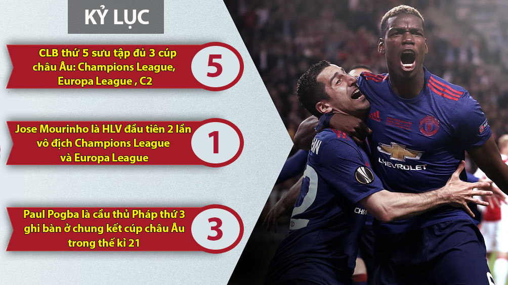 MU vô địch Europa League: Nhuộm đỏ cả trời Âu (Infographic) - 8