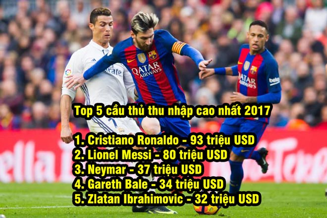 Ronaldo & Messi thu nhập cao nhất, vẫn “cò quay” tiền thuế - 1