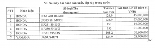 Hầu hết mẫu xe ga ăn khách của Honda bị tăng phí trước bạ - 3