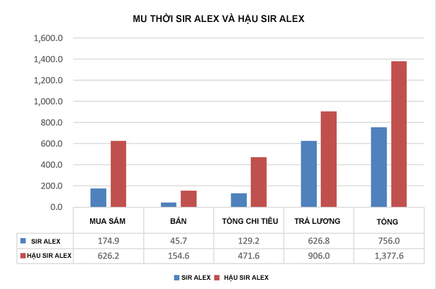 Hậu Sir Alex - MU “bán linh hồn”: 1,3 tỷ bảng và 4 cúp nhỏ - 2