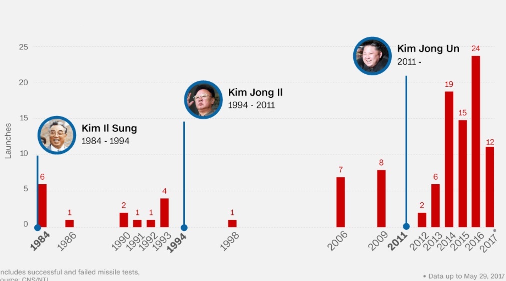 Vì sao năm 2017 Triều Tiên thử tên lửa 12 lần liên tiếp? - 2