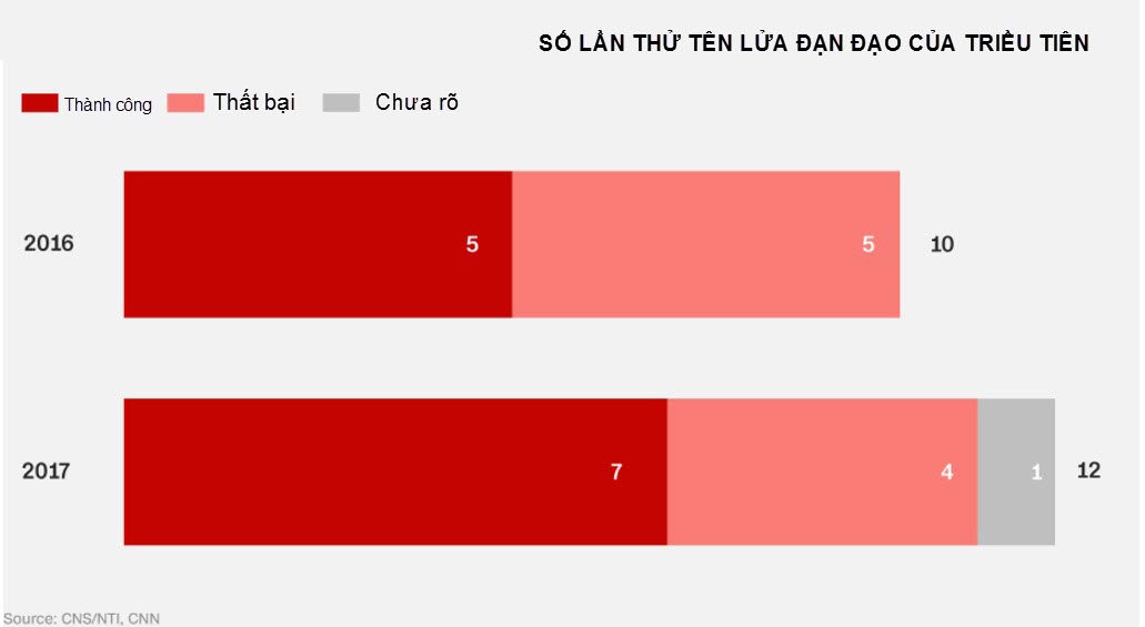 Vì sao năm 2017 Triều Tiên thử tên lửa 12 lần liên tiếp? - 3