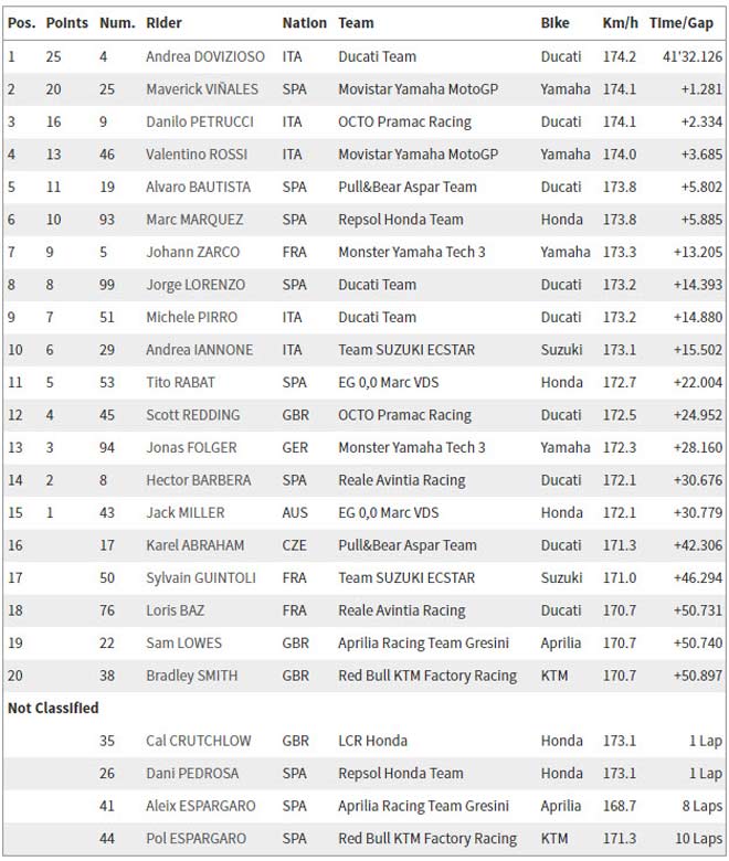 Đua xe MotoGP: 69 giây cho người xấu số và chủ nhà "làm loạn" - 2