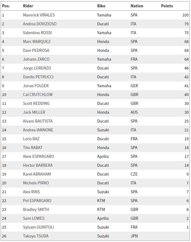 Đua xe MotoGP: 69 giây cho người xấu số và chủ nhà "làm loạn" - 3