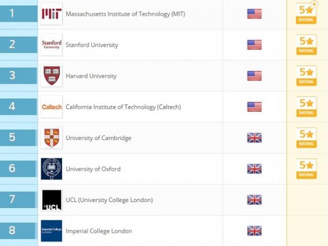 Top 10 trường đại học danh giá nhất thế giới 2018