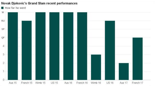 Djokovic 1 năm thất bại: &#34;Kẻ hủy diệt&#34; ấy đâu rồi? - 2