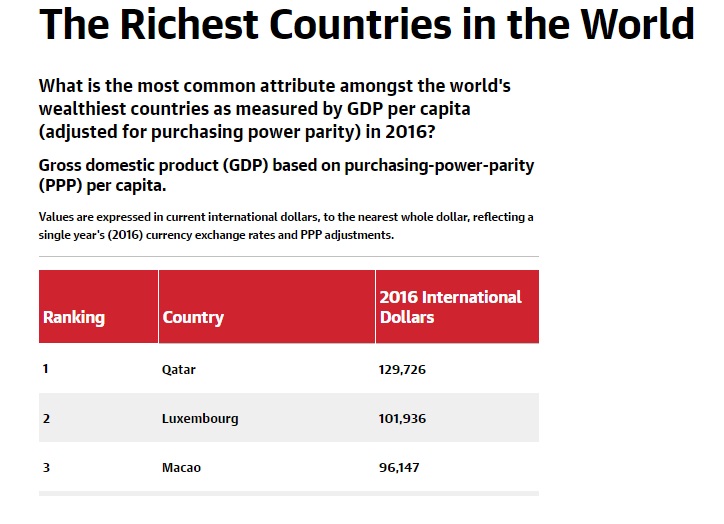 Bị phong tỏa bốn bề, Qatar vẫn giàu nhất thế giới - 3